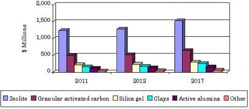 NORTH AMERICAN MARKET GROWTH OF INORGANIC NANOPOROUS AND MICROPOROUS ADSORBENTS BY TYPE, 2011-2017